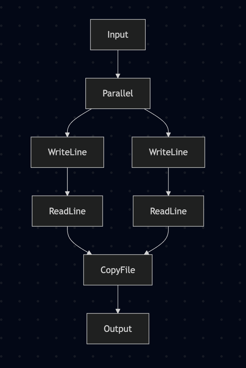 Arrow effects rendered as graphs