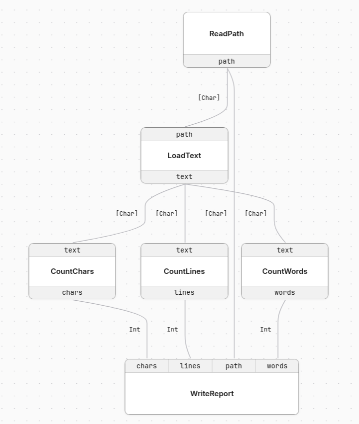 The word count program rendered as a wiring diagram